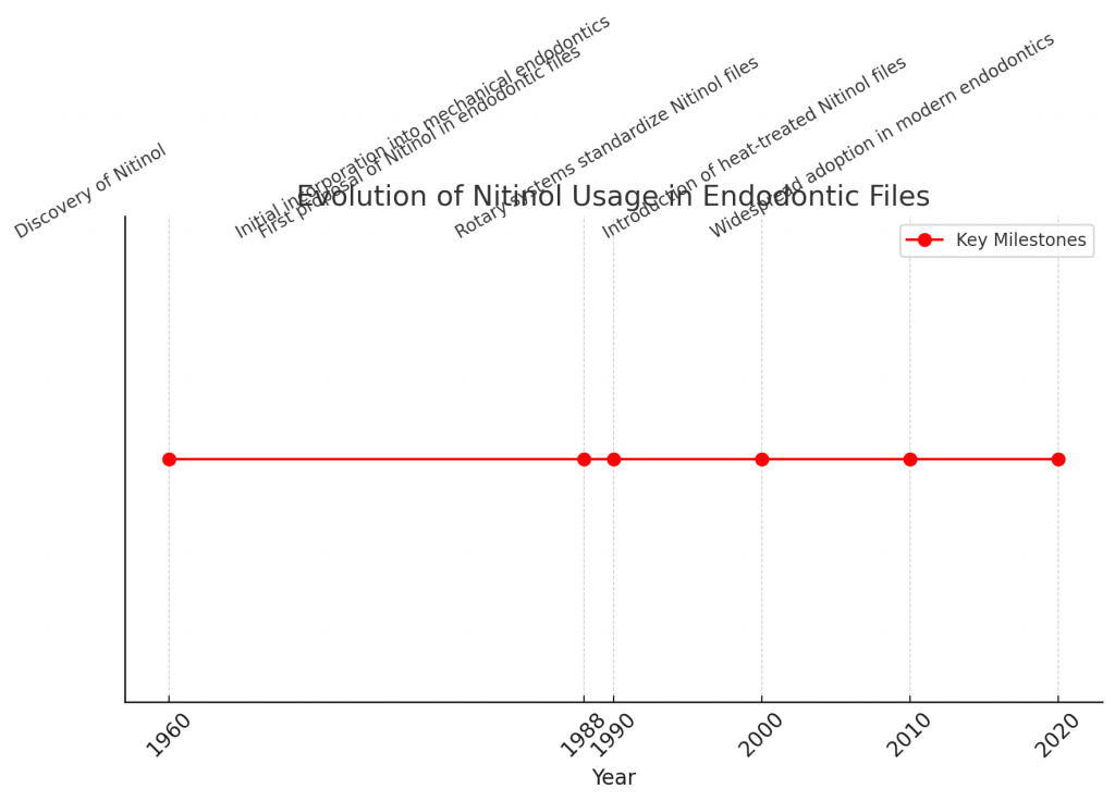 Here is the timeline graph illustrating the evolution of Nitinol usage in endodontic files, highlighting key milestones such as its discovery, initial proposal in 1988, standardization in rotary systems, and widespread adoption in modern endodontics