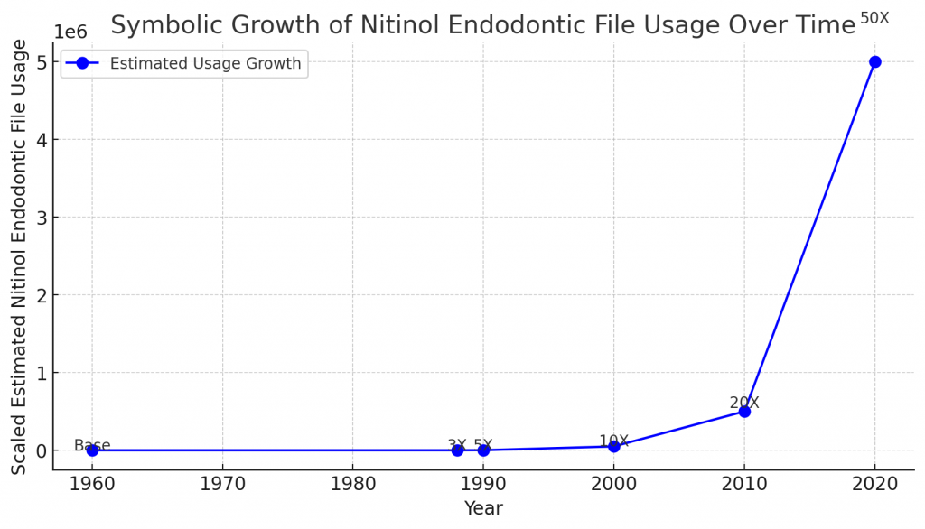 Here is the graph showing the estimated growth of Nitinol endodontic file usage over time, from its initial proposal in 1988 to its widespread adoption in modern endodontics.