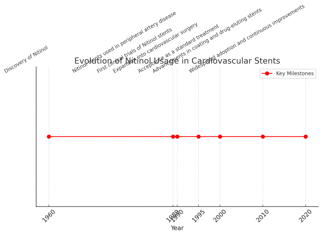 Here is a timeline-style graph illustrating the evolution of Nitinol usage in cardiovascular stents, marking key milestones such as its discovery in the 1960s, clinical trials in 1989, and widespread adoption in the 2000s. Let me know if you need any modifications