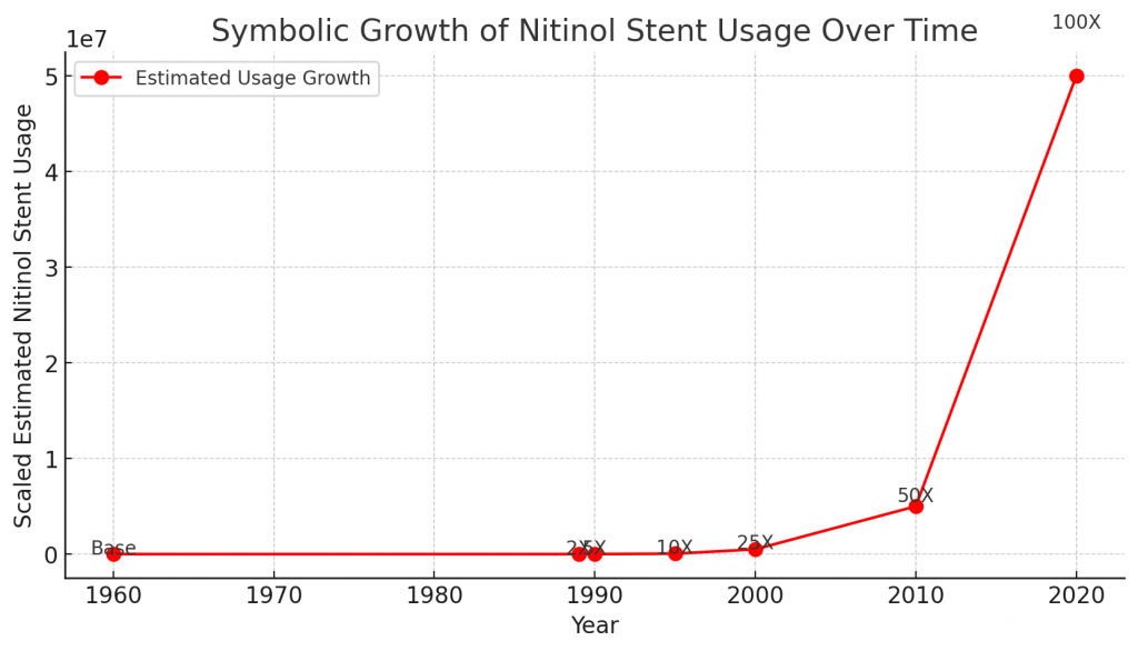 Here is the updated graph for Nitinol stent usage, using symbolic multipliers like 2X, 5X, 10X, 25X, 50X, and 100X to represent the estimated growth over time.